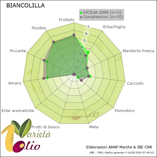 Profilo sensoriale medio della cultivar  SICILIA 2008